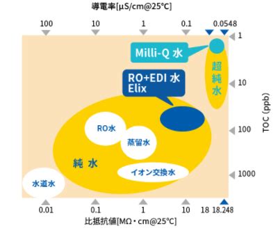 水類|水にも種類がある！純水・脱イオン水・蒸留水・精製。